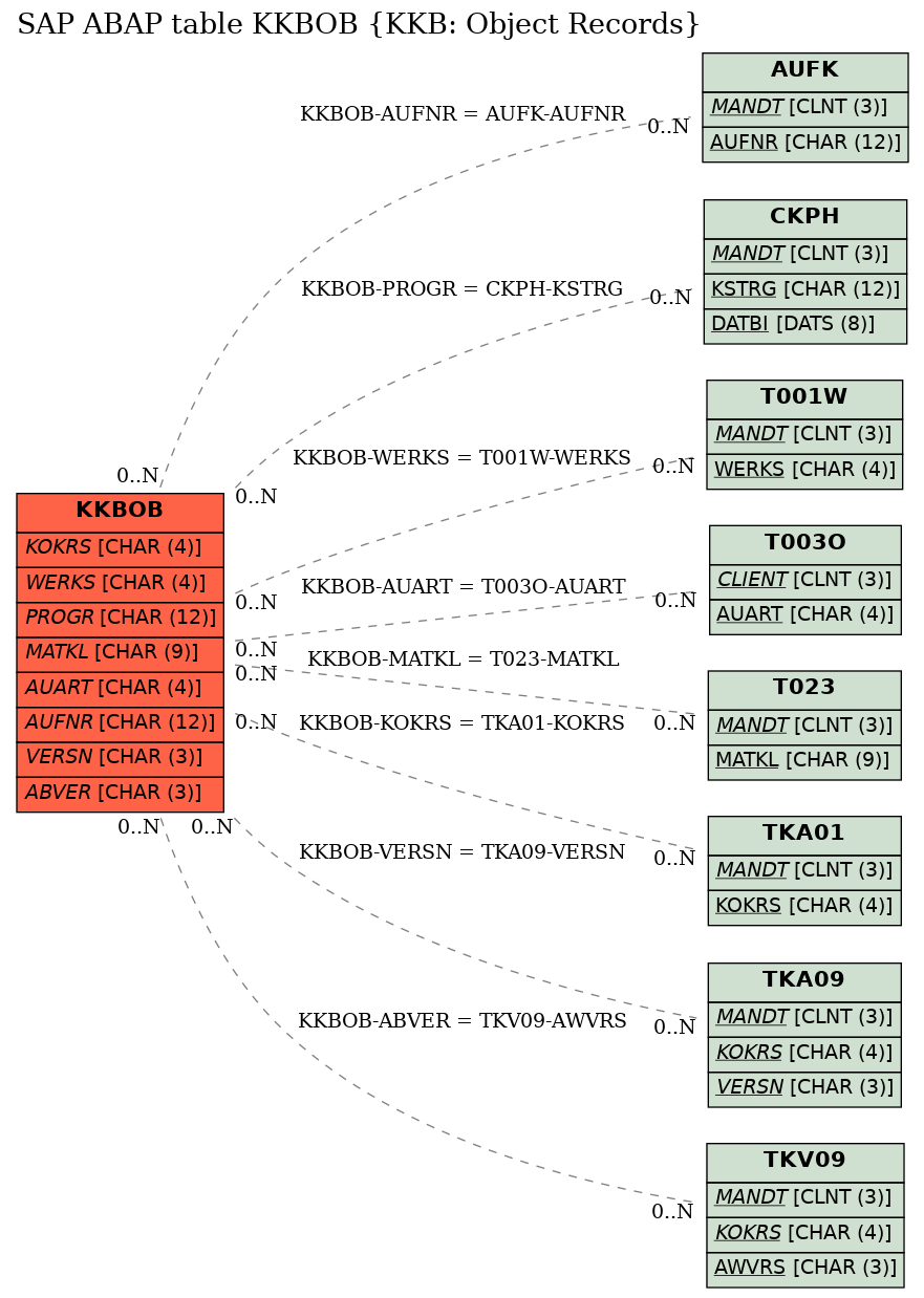 E-R Diagram for table KKBOB (KKB: Object Records)