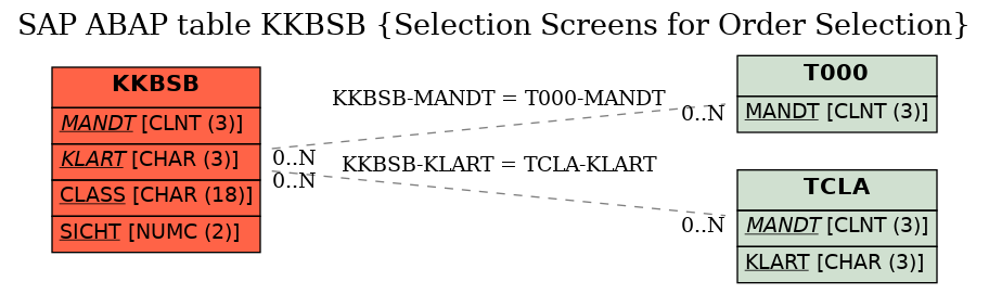 E-R Diagram for table KKBSB (Selection Screens for Order Selection)