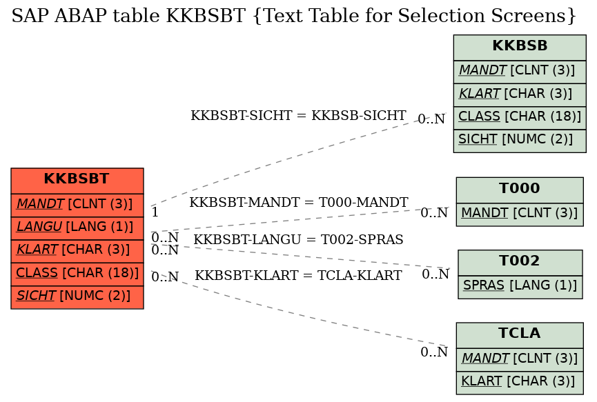 E-R Diagram for table KKBSBT (Text Table for Selection Screens)