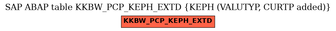 E-R Diagram for table KKBW_PCP_KEPH_EXTD (KEPH (VALUTYP, CURTP added))