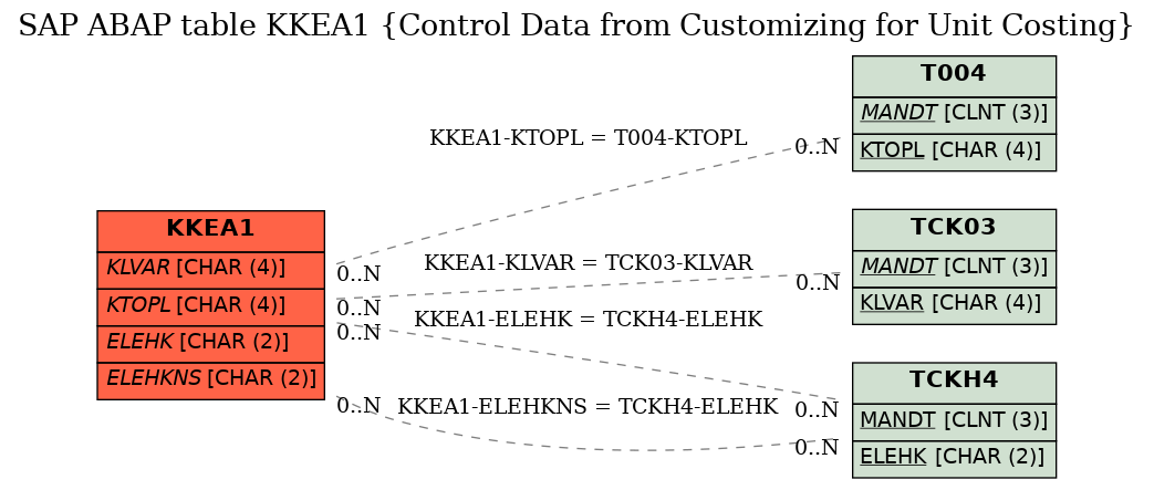 E-R Diagram for table KKEA1 (Control Data from Customizing for Unit Costing)