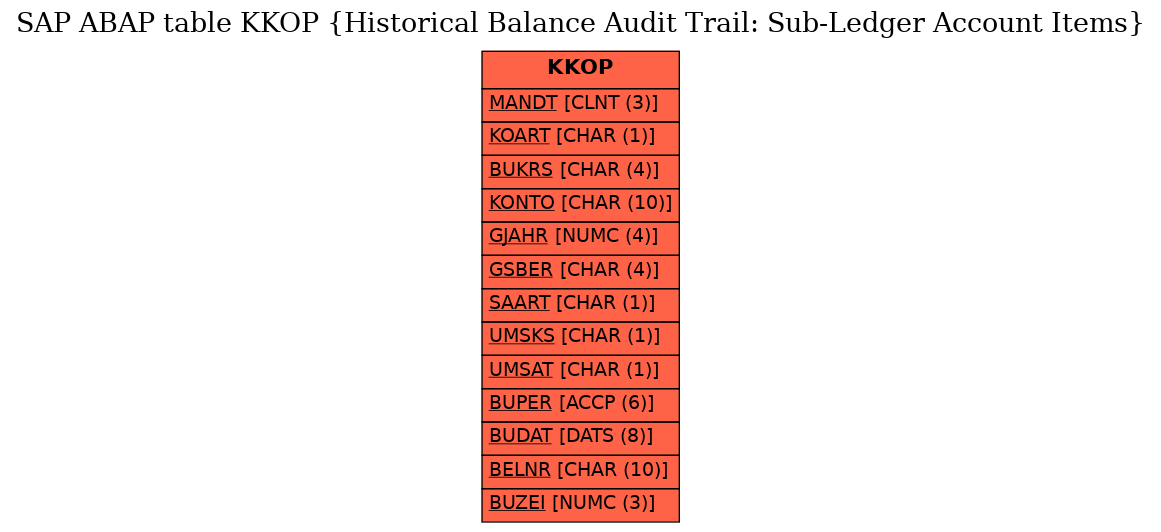 E-R Diagram for table KKOP (Historical Balance Audit Trail: Sub-Ledger Account Items)