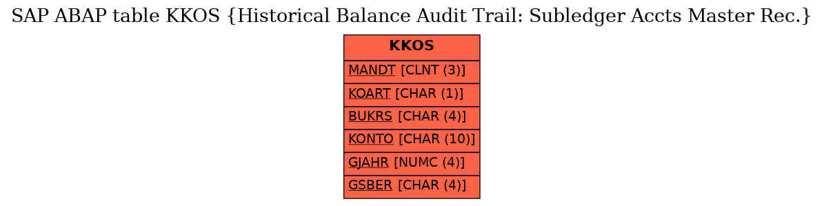 E-R Diagram for table KKOS (Historical Balance Audit Trail: Subledger Accts Master Rec.)