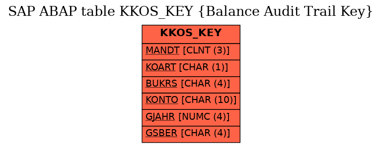 E-R Diagram for table KKOS_KEY (Balance Audit Trail Key)
