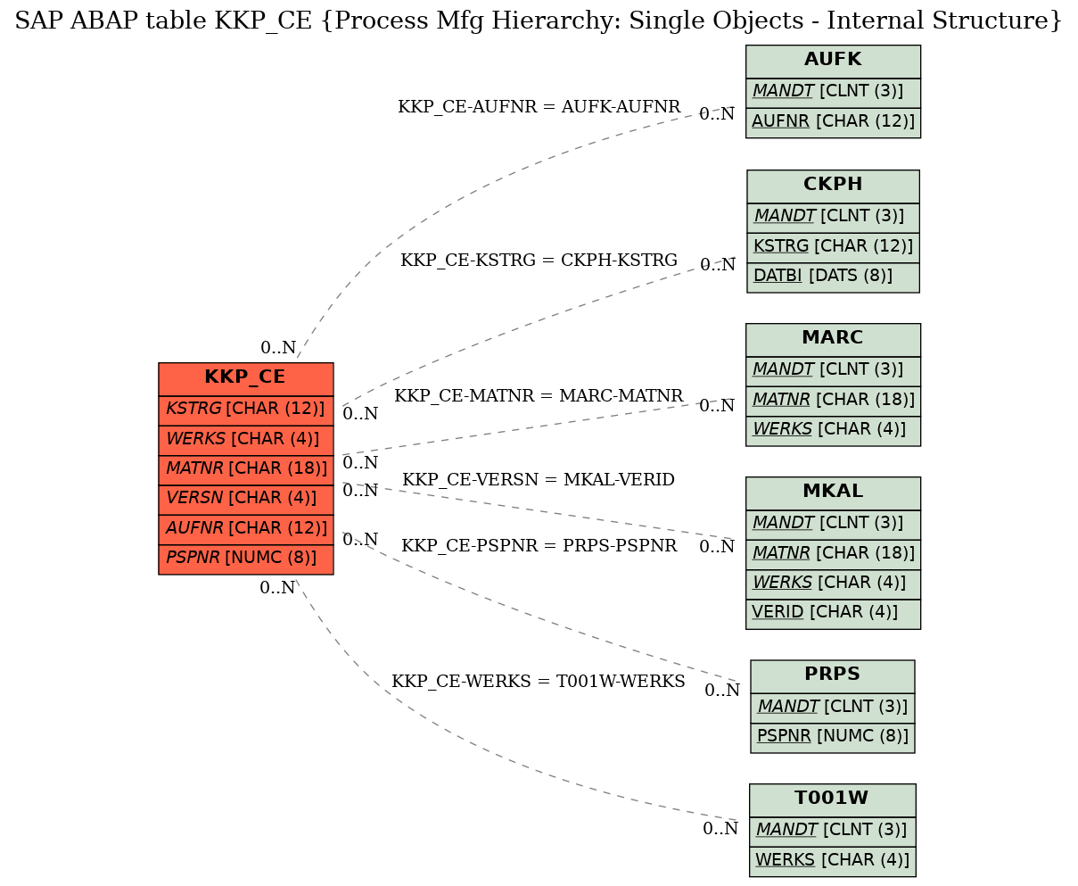 E-R Diagram for table KKP_CE (Process Mfg Hierarchy: Single Objects - Internal Structure)