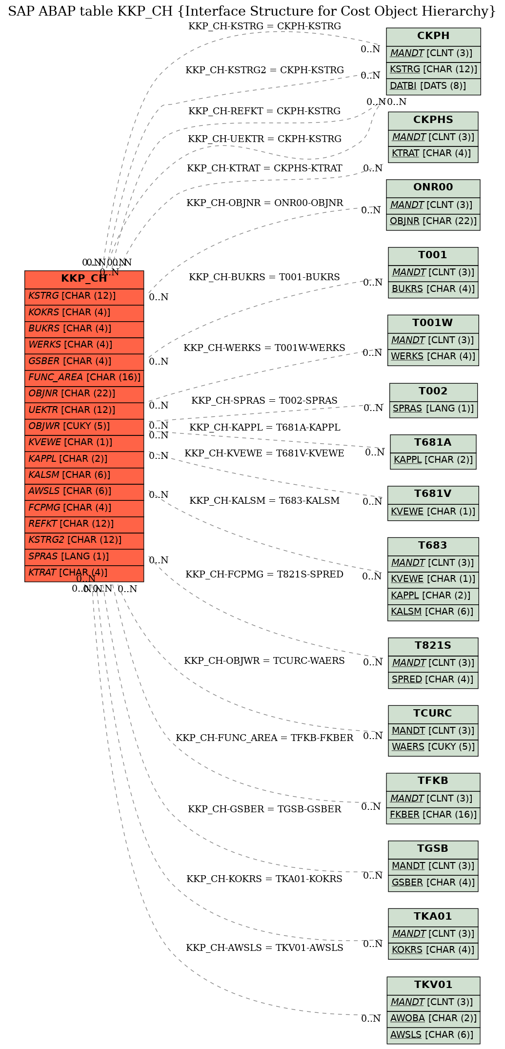 E-R Diagram for table KKP_CH (Interface Structure for Cost Object Hierarchy)