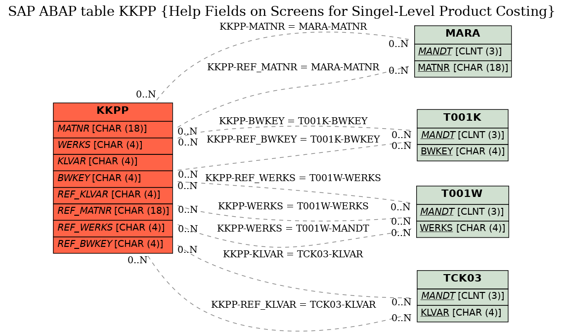 E-R Diagram for table KKPP (Help Fields on Screens for Singel-Level Product Costing)