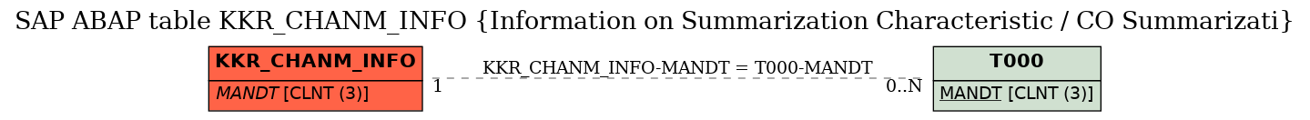 E-R Diagram for table KKR_CHANM_INFO (Information on Summarization Characteristic / CO Summarizati)