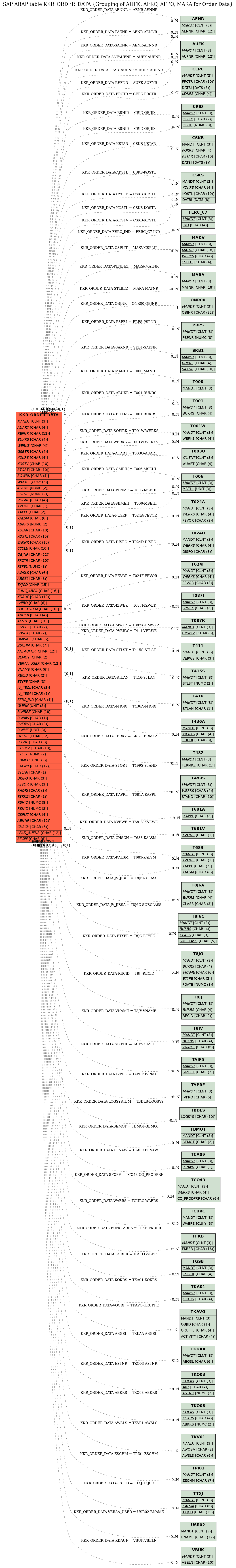 E-R Diagram for table KKR_ORDER_DATA (Grouping of AUFK, AFKO, AFPO, MARA for Order Data)