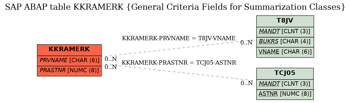 E-R Diagram for table KKRAMERK (General Criteria Fields for Summarization Classes)