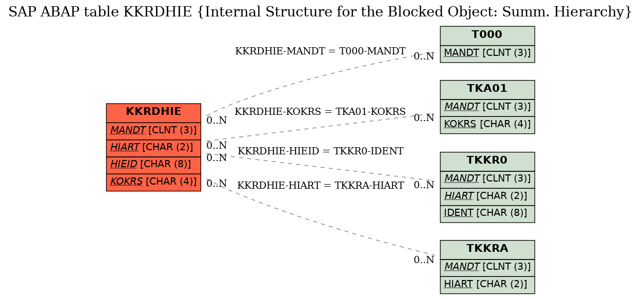 E-R Diagram for table KKRDHIE (Internal Structure for the Blocked Object: Summ. Hierarchy)