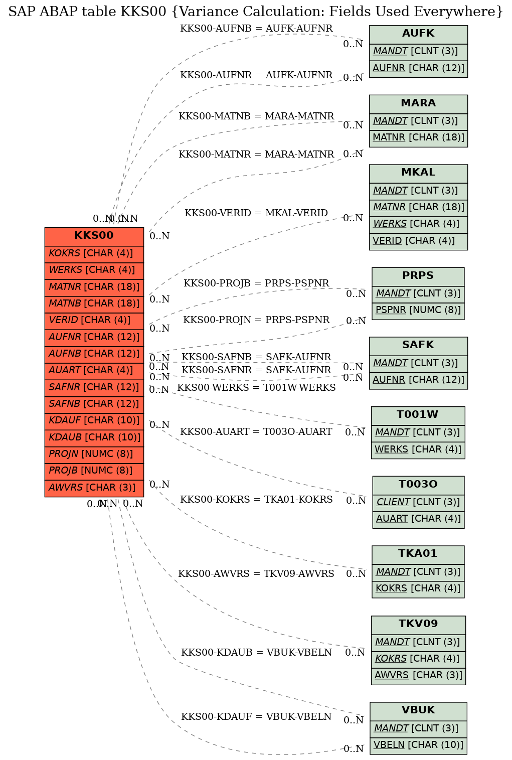 E-R Diagram for table KKS00 (Variance Calculation: Fields Used Everywhere)