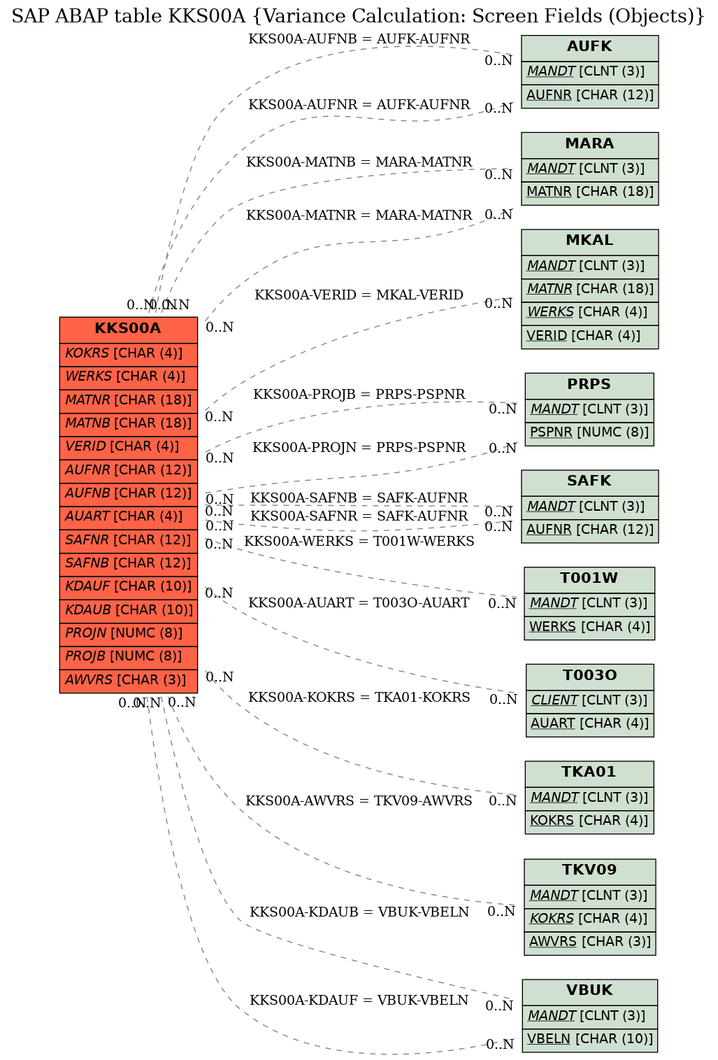 E-R Diagram for table KKS00A (Variance Calculation: Screen Fields (Objects))