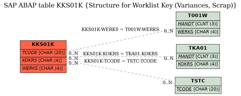 E-R Diagram for table KKS01K (Structure for Worklist Key (Variances, Scrap))