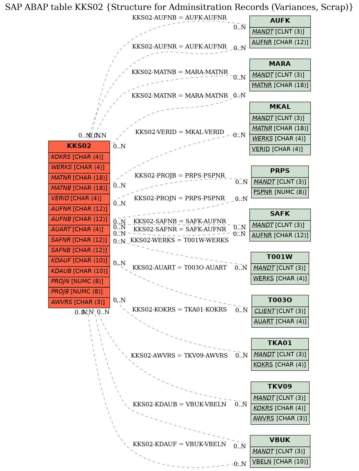 E-R Diagram for table KKS02 (Structure for Adminsitration Records (Variances, Scrap))