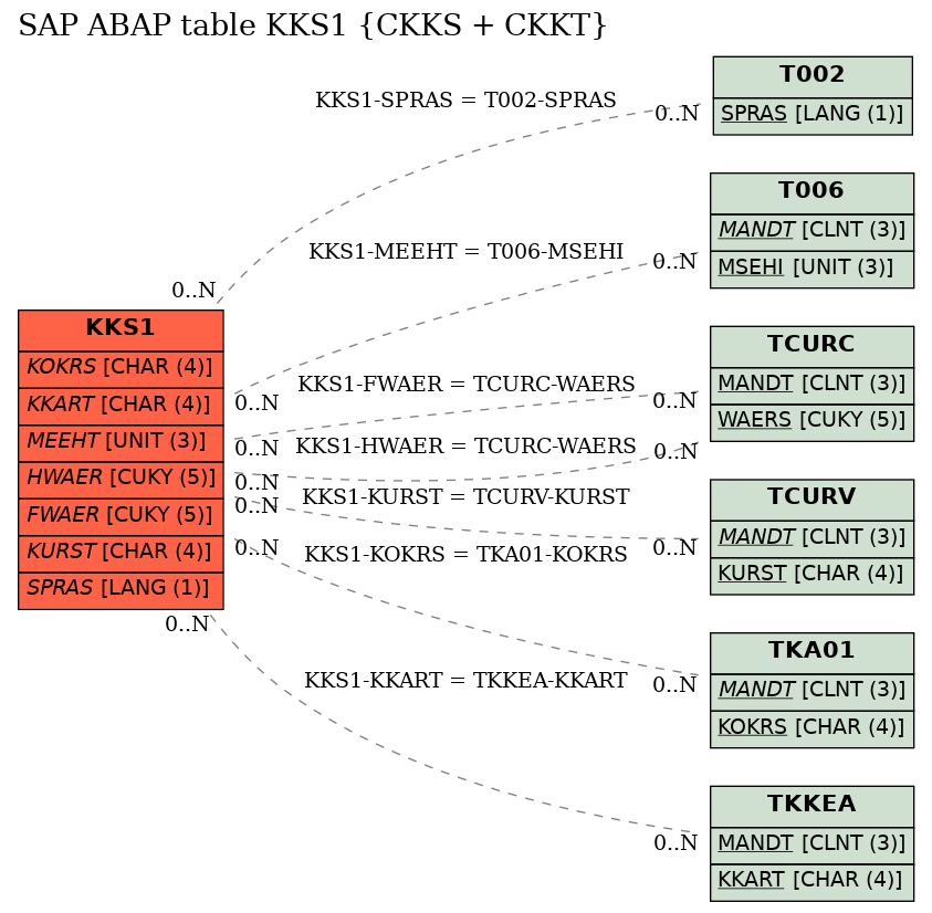E-R Diagram for table KKS1 (CKKS + CKKT)