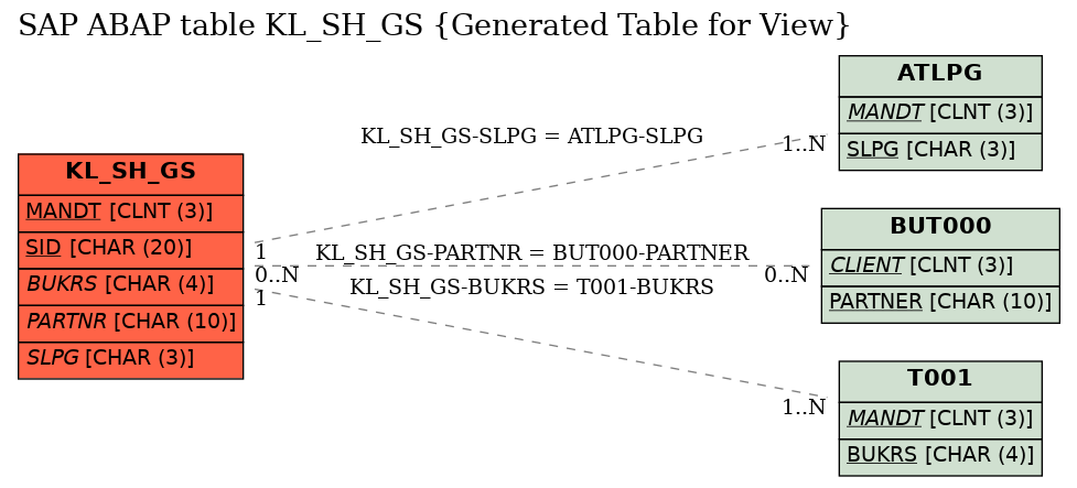 E-R Diagram for table KL_SH_GS (Generated Table for View)