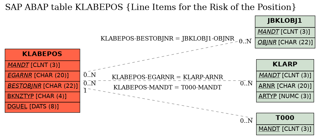 E-R Diagram for table KLABEPOS (Line Items for the Risk of the Position)