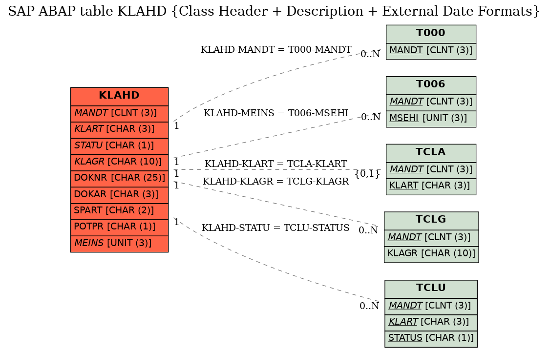 E-R Diagram for table KLAHD (Class Header + Description + External Date Formats)