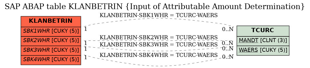 E-R Diagram for table KLANBETRIN (Input of Attributable Amount Determination)