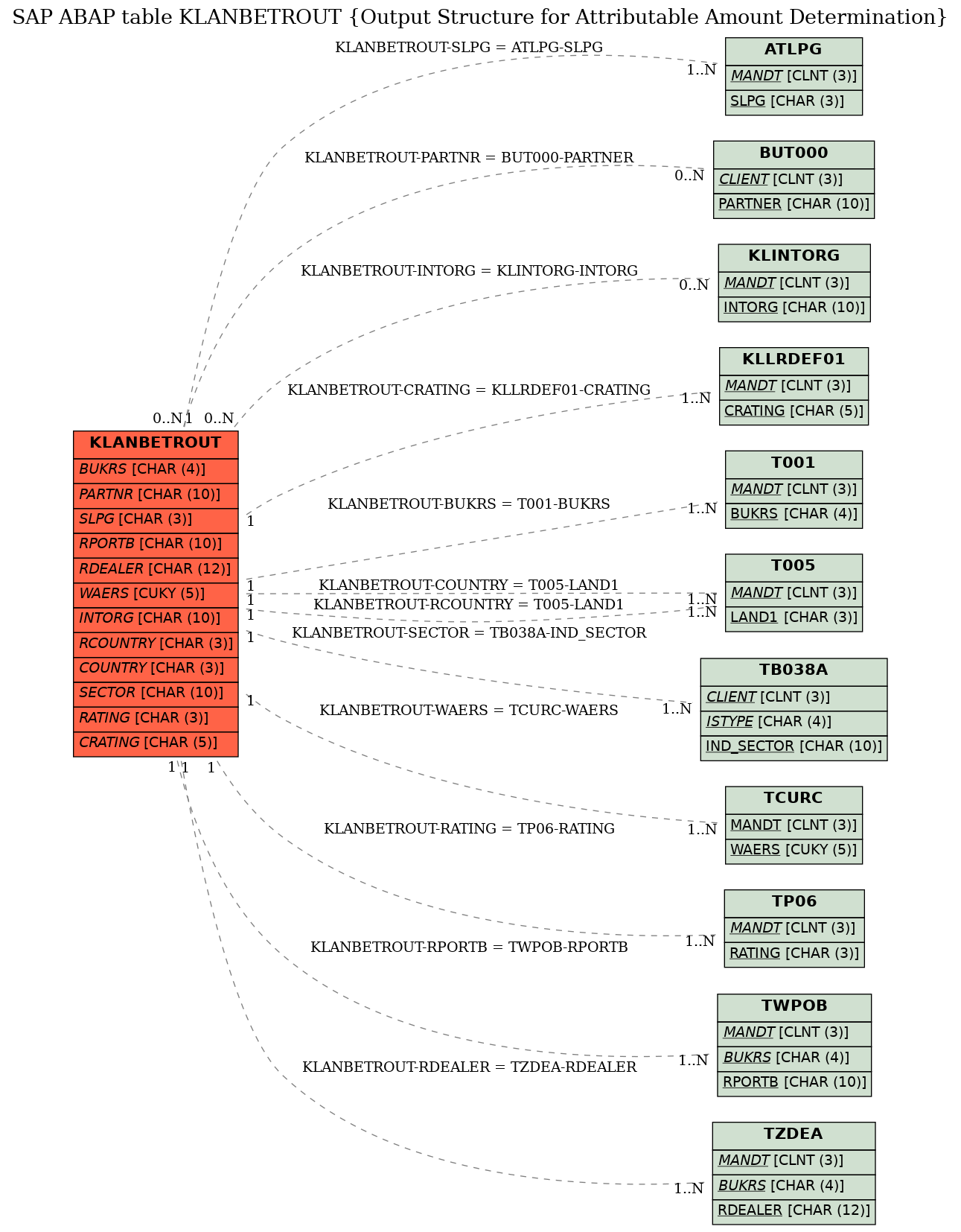 E-R Diagram for table KLANBETROUT (Output Structure for Attributable Amount Determination)