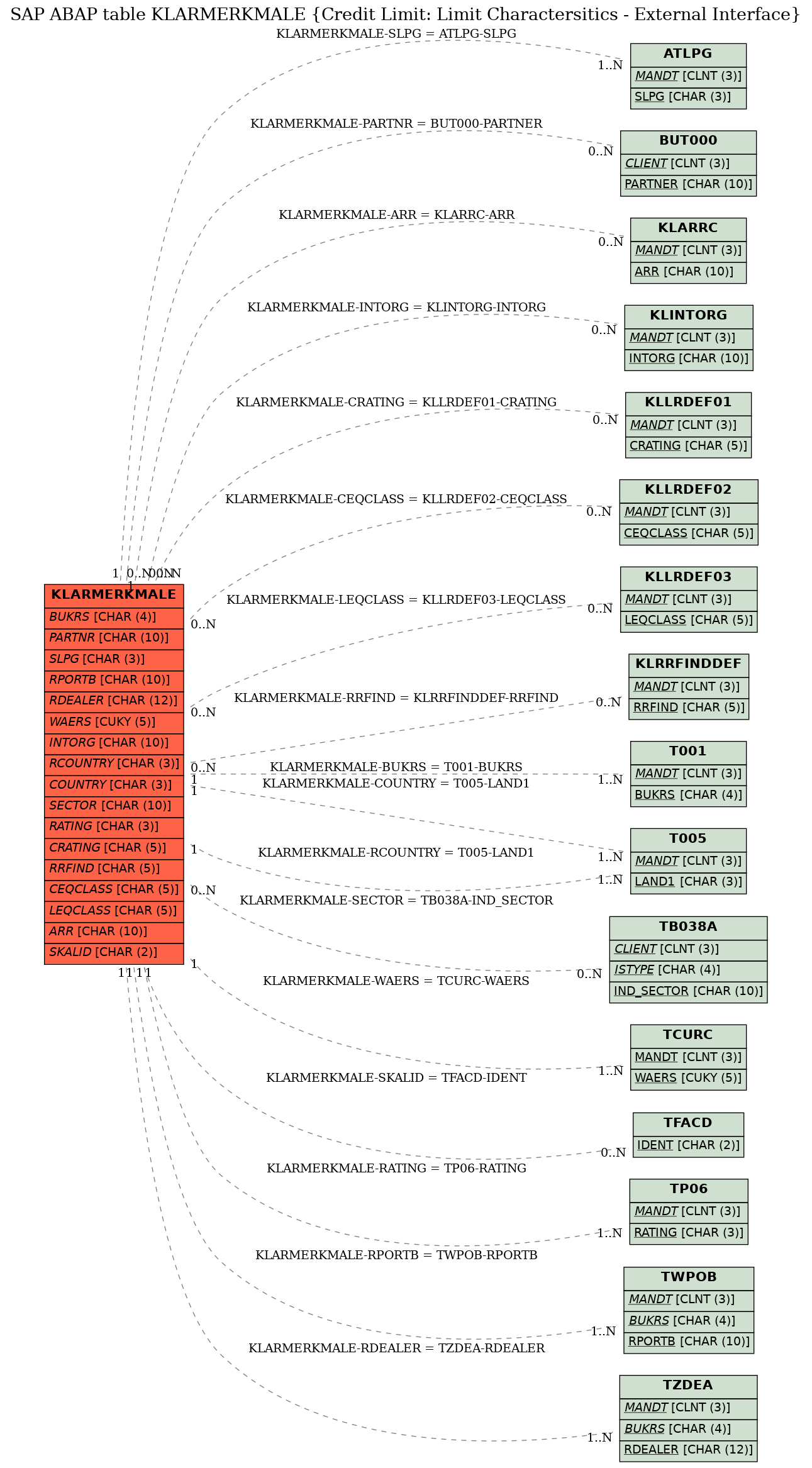 E-R Diagram for table KLARMERKMALE (Credit Limit: Limit Charactersitics - External Interface)