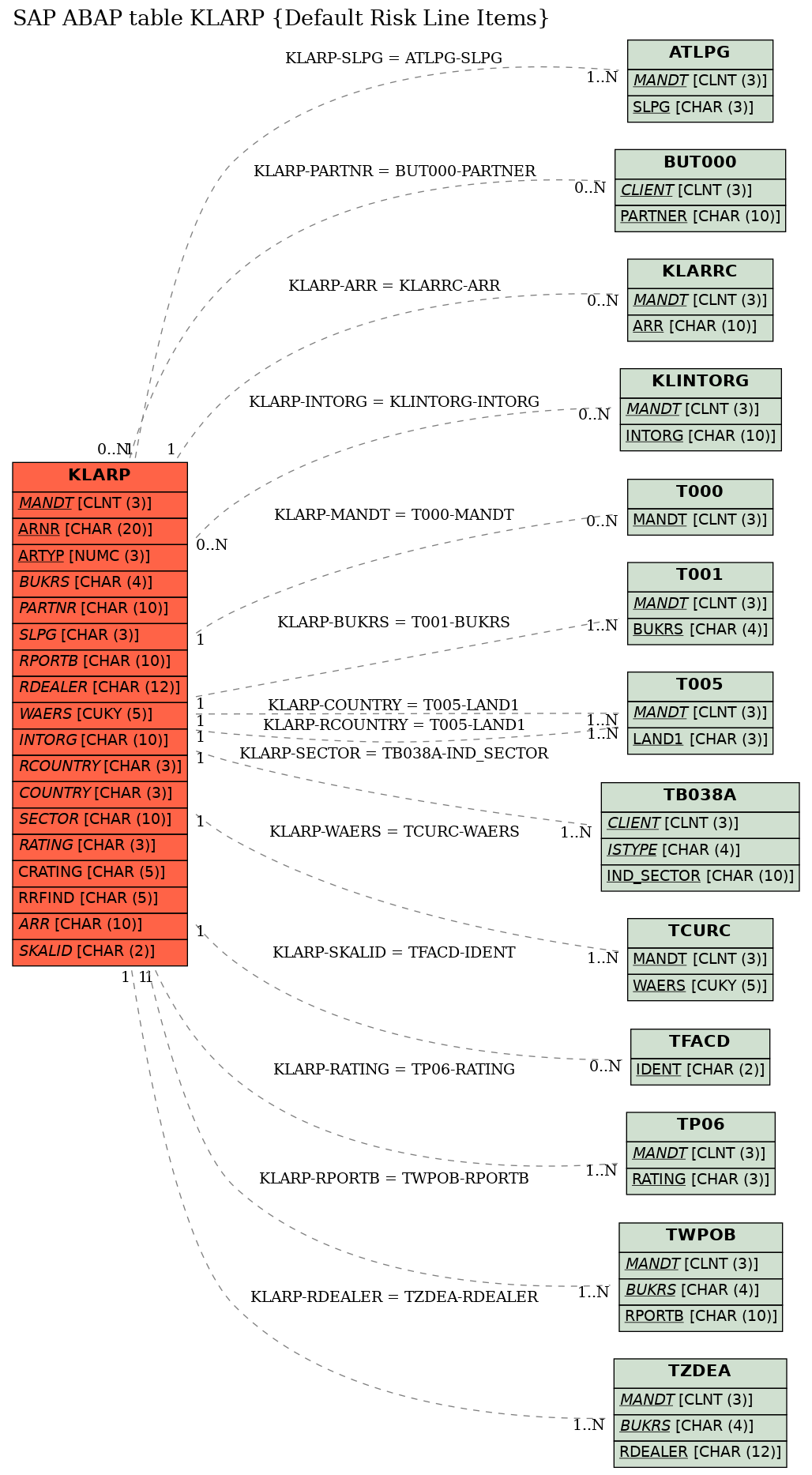 E-R Diagram for table KLARP (Default Risk Line Items)