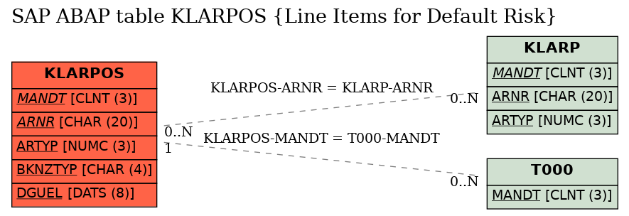 E-R Diagram for table KLARPOS (Line Items for Default Risk)