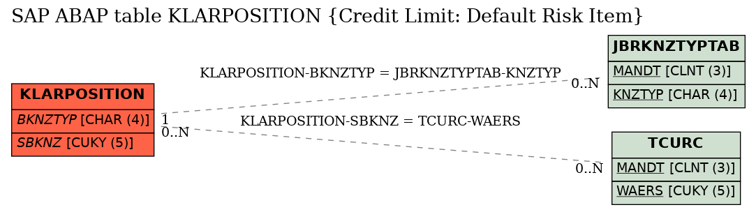 E-R Diagram for table KLARPOSITION (Credit Limit: Default Risk Item)