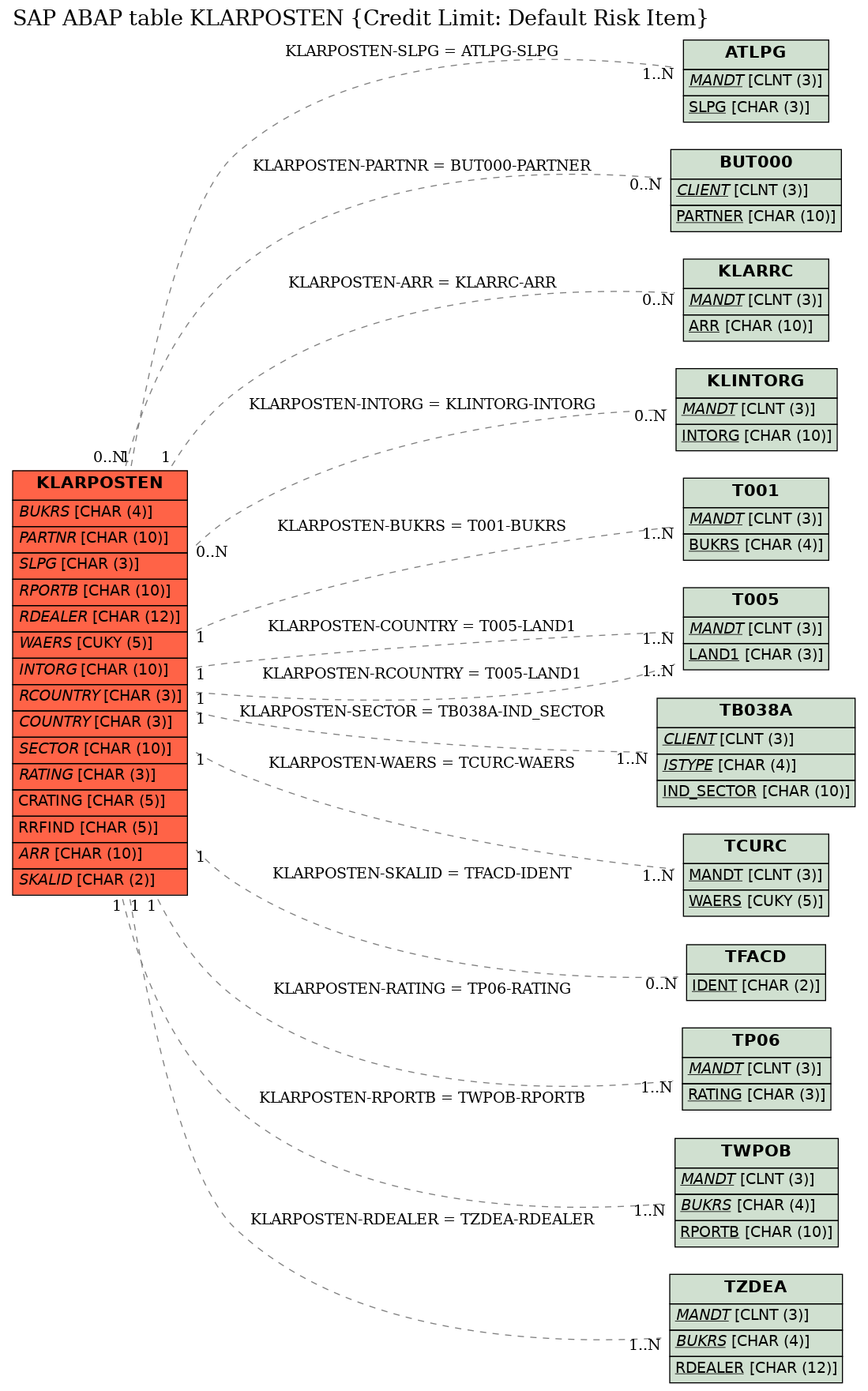 E-R Diagram for table KLARPOSTEN (Credit Limit: Default Risk Item)