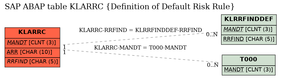 E-R Diagram for table KLARRC (Definition of Default Risk Rule)