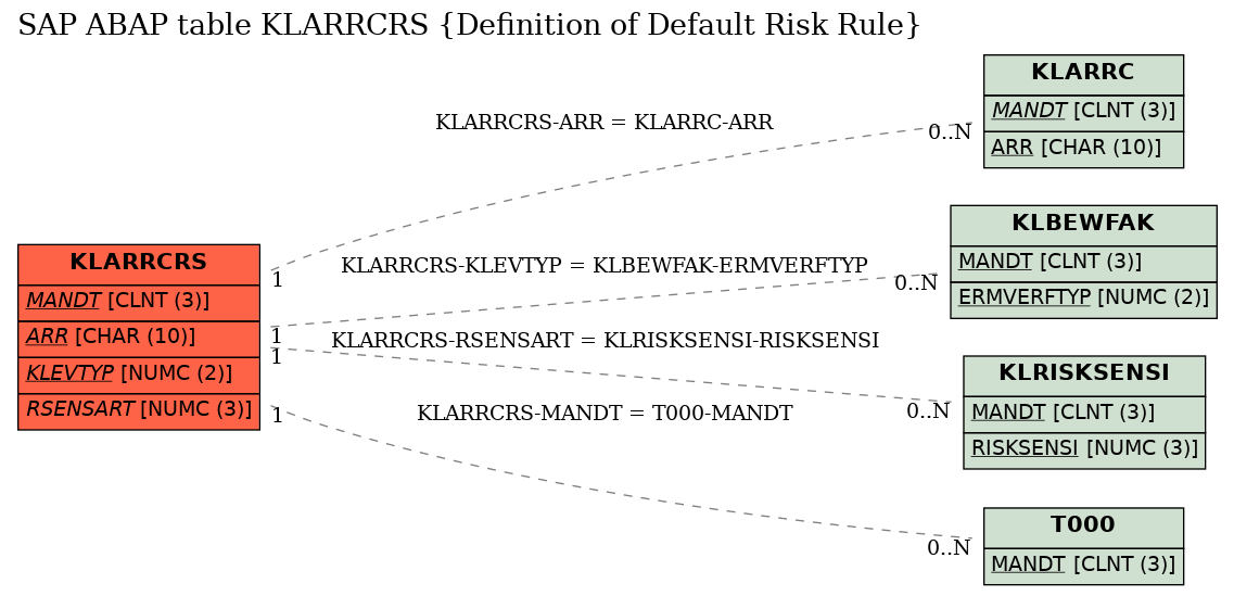 E-R Diagram for table KLARRCRS (Definition of Default Risk Rule)