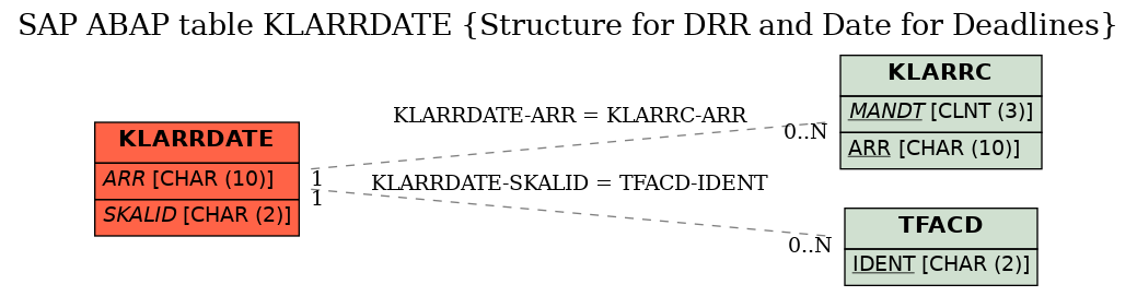 E-R Diagram for table KLARRDATE (Structure for DRR and Date for Deadlines)