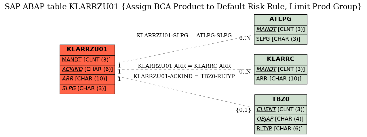 E-R Diagram for table KLARRZU01 (Assign BCA Product to Default Risk Rule, Limit Prod Group)