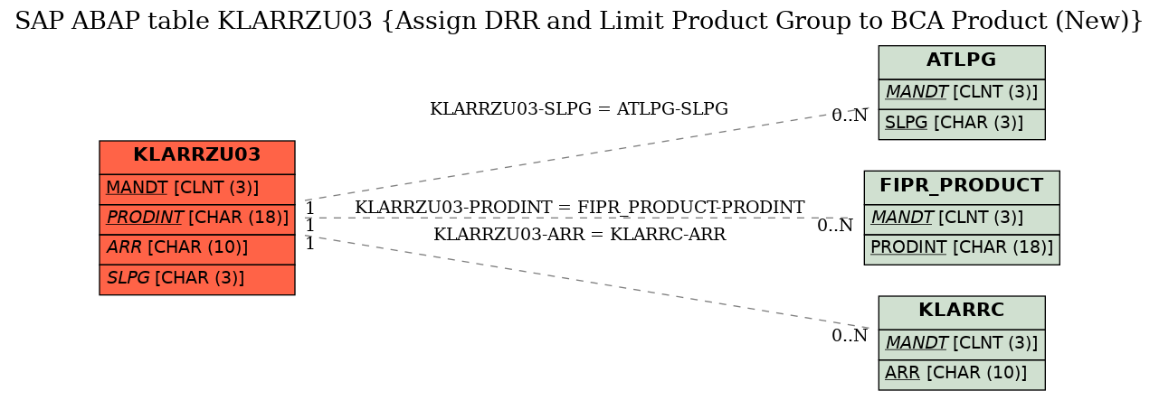 E-R Diagram for table KLARRZU03 (Assign DRR and Limit Product Group to BCA Product (New))