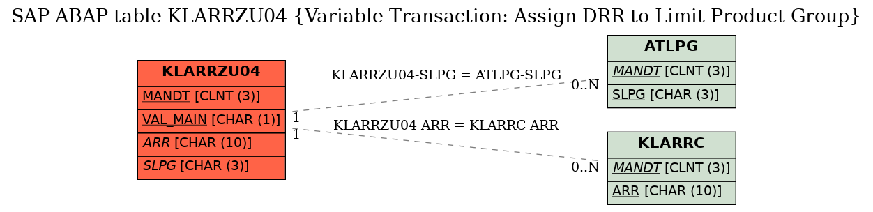 E-R Diagram for table KLARRZU04 (Variable Transaction: Assign DRR to Limit Product Group)