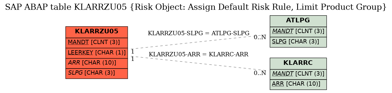 E-R Diagram for table KLARRZU05 (Risk Object: Assign Default Risk Rule, Limit Product Group)