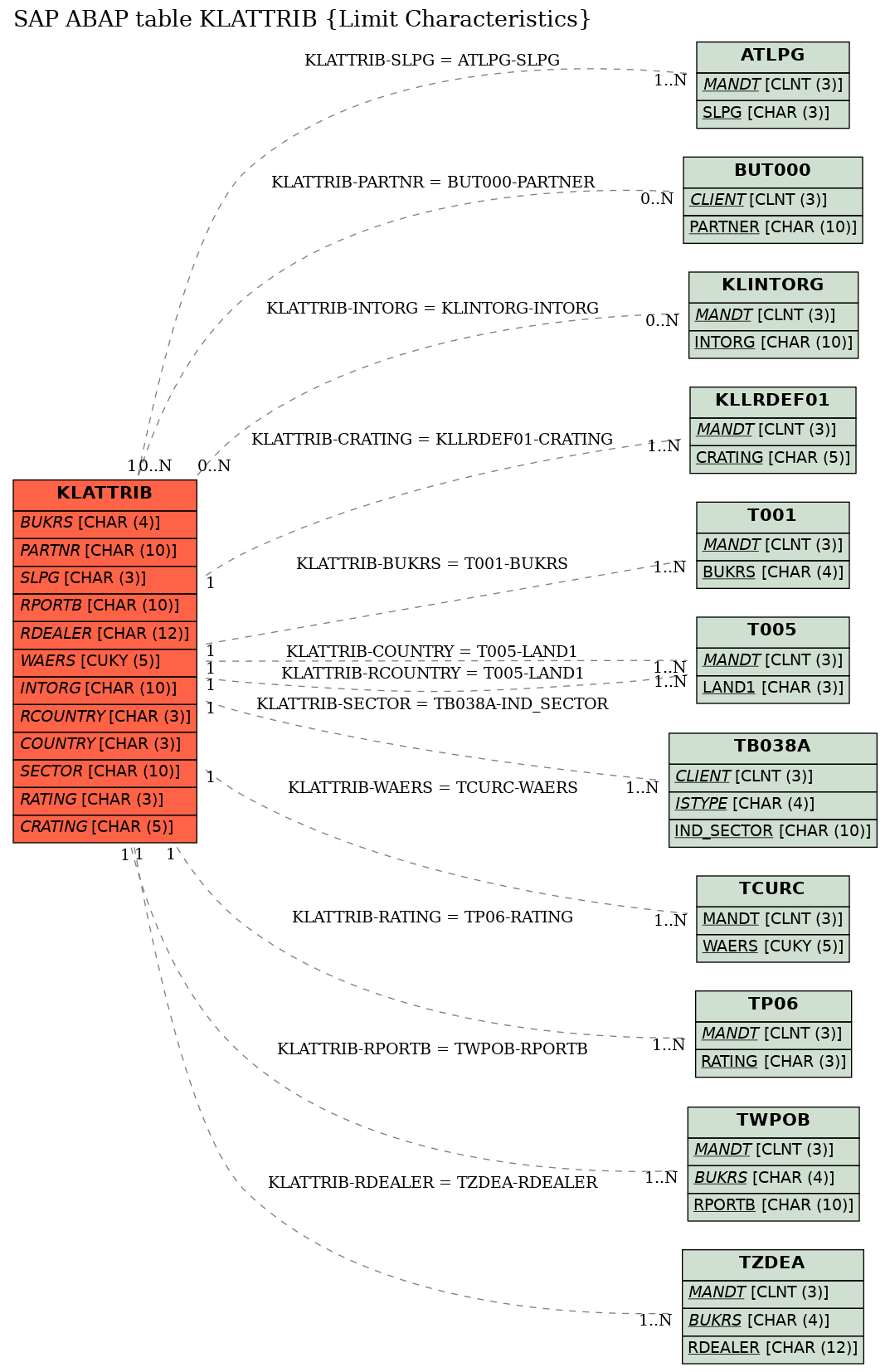 E-R Diagram for table KLATTRIB (Limit Characteristics)