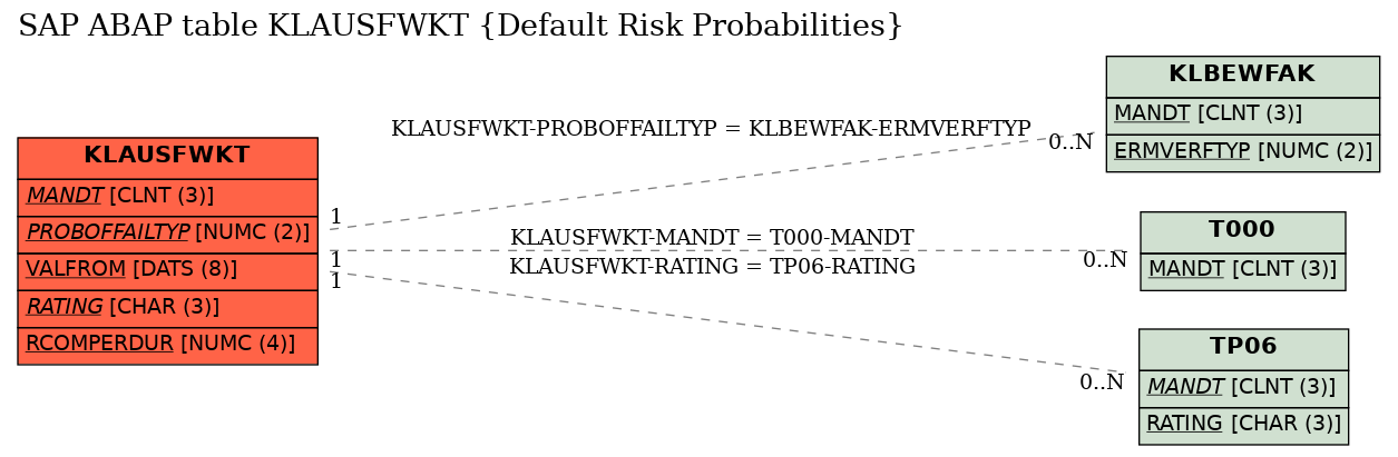 E-R Diagram for table KLAUSFWKT (Default Risk Probabilities)