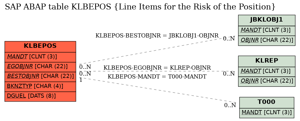 E-R Diagram for table KLBEPOS (Line Items for the Risk of the Position)