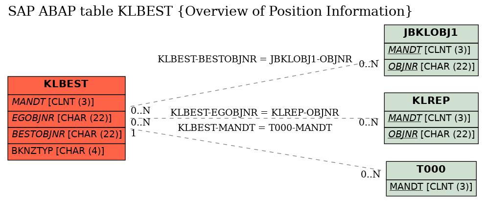 E-R Diagram for table KLBEST (Overview of Position Information)