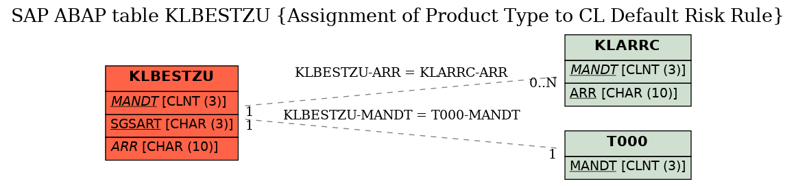 E-R Diagram for table KLBESTZU (Assignment of Product Type to CL Default Risk Rule)