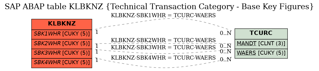 E-R Diagram for table KLBKNZ (Technical Transaction Category - Base Key Figures)