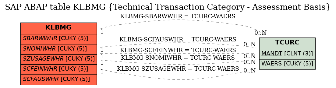 E-R Diagram for table KLBMG (Technical Transaction Category - Assessment Basis)