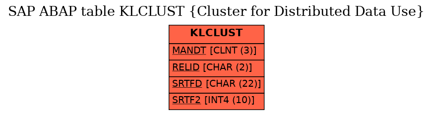 E-R Diagram for table KLCLUST (Cluster for Distributed Data Use)