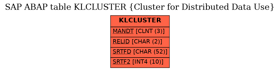 E-R Diagram for table KLCLUSTER (Cluster for Distributed Data Use)