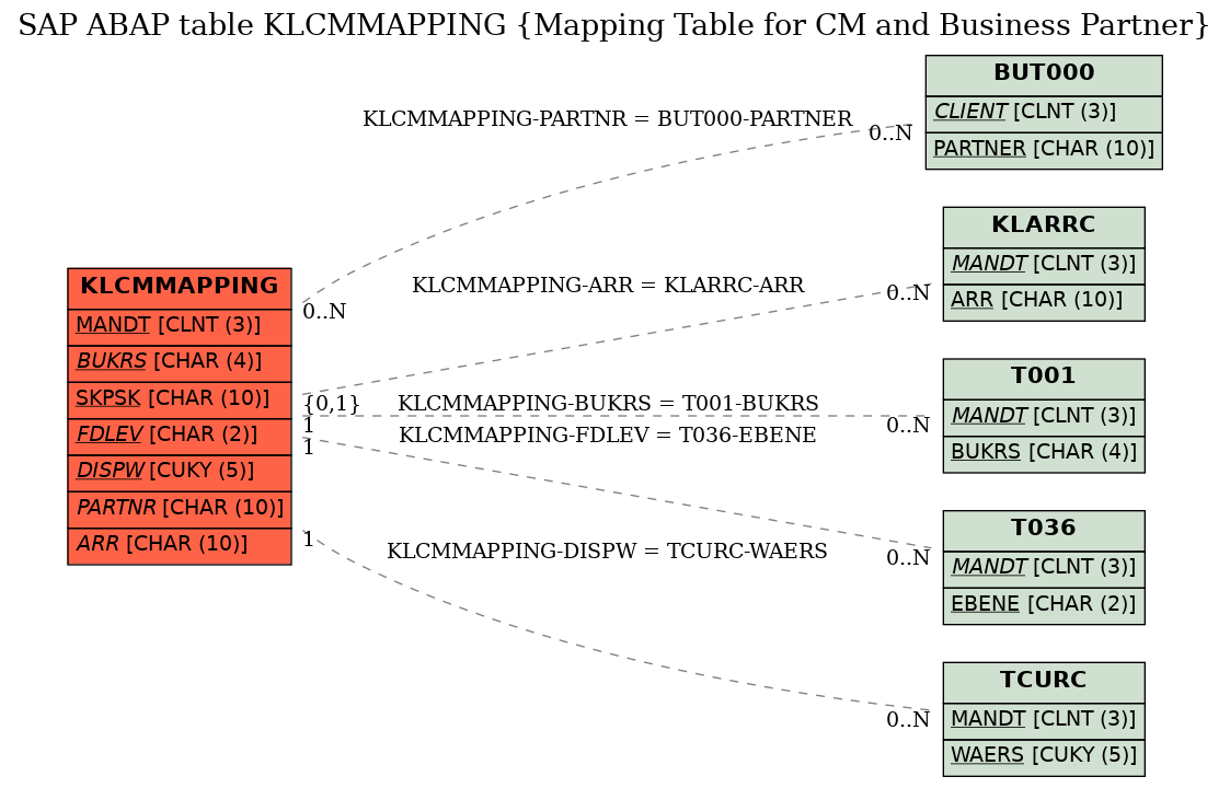 E-R Diagram for table KLCMMAPPING (Mapping Table for CM and Business Partner)