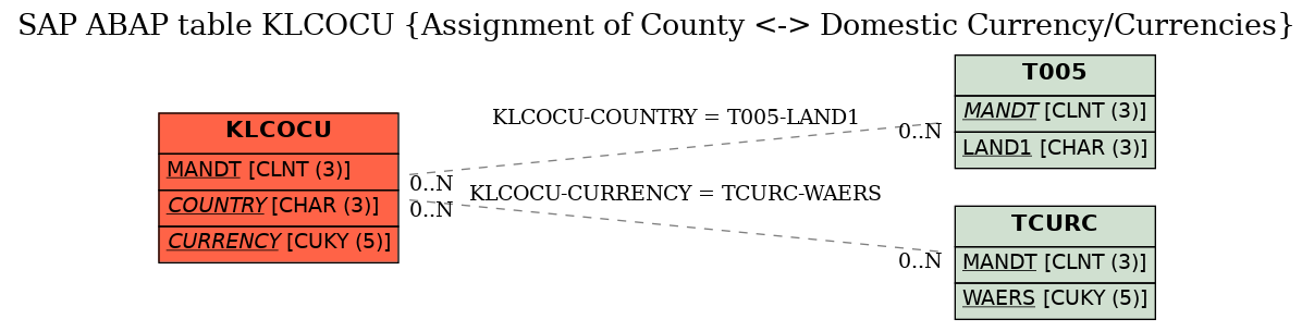 E-R Diagram for table KLCOCU (Assignment of County <-> Domestic Currency/Currencies)