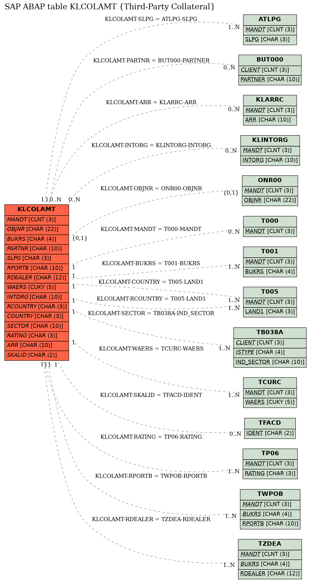 E-R Diagram for table KLCOLAMT (Third-Party Collateral)