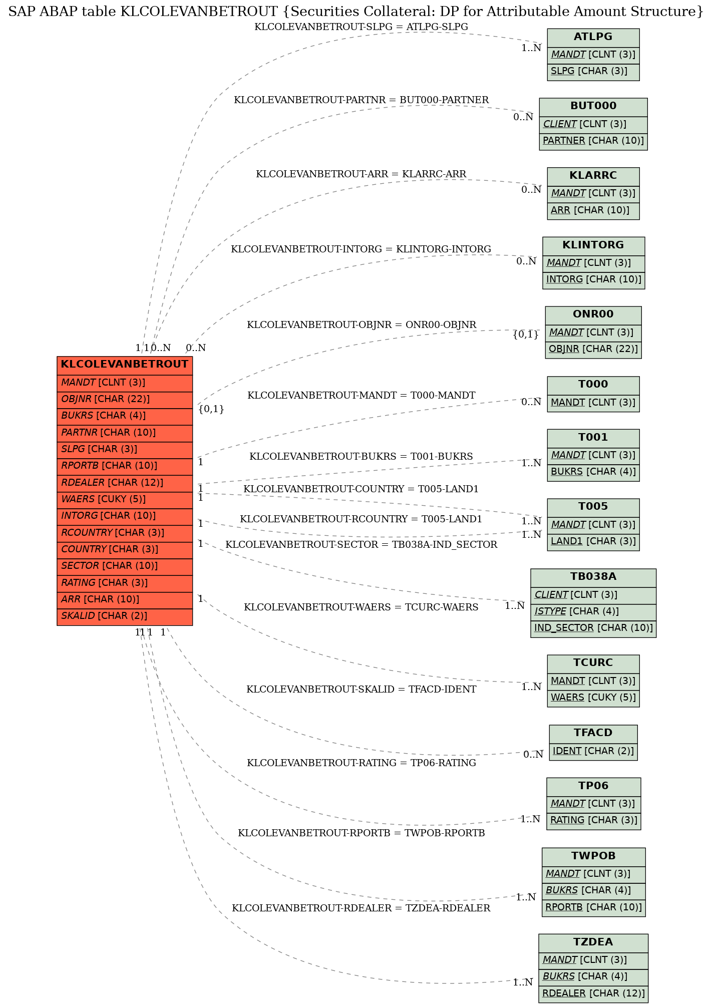 E-R Diagram for table KLCOLEVANBETROUT (Securities Collateral: DP for Attributable Amount Structure)